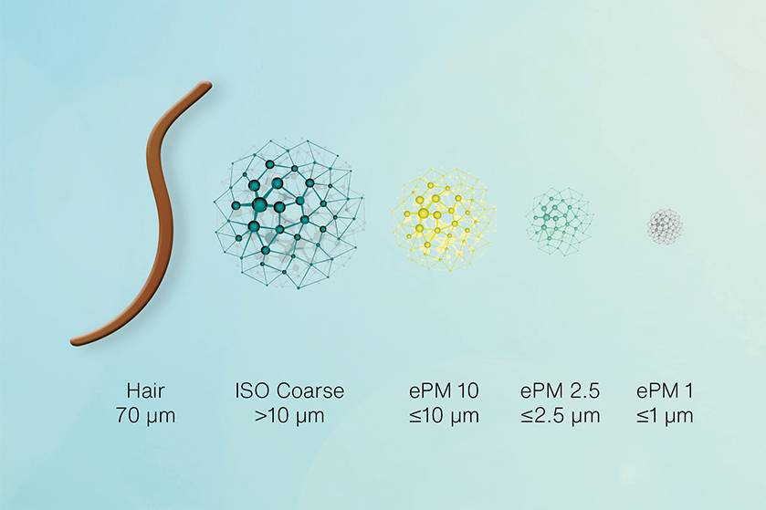 Illustration of the different types of particulate matter in different sizes.