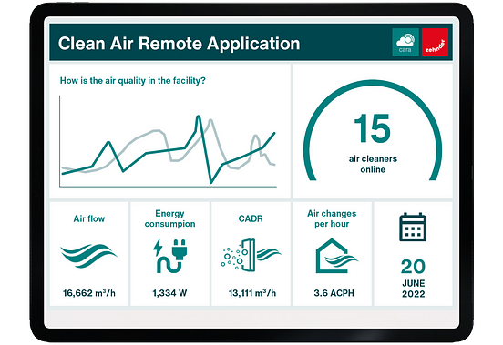 Das Dashboard von CARA, welches Echzeit-Daten zur Luftqualität, Luftreiniger-Anzahl, Luftstrom, Energieverbrauch und CADR anzeigt.