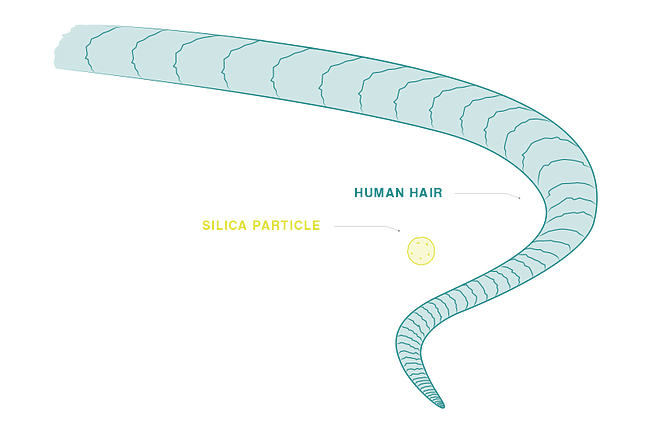 Silica particle compared to a human hair