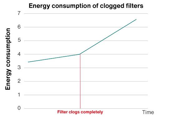 Diagram shows increasing energy consumption with clogged filters over time.