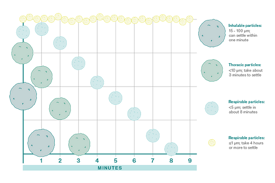 how long do particles remain airborne
