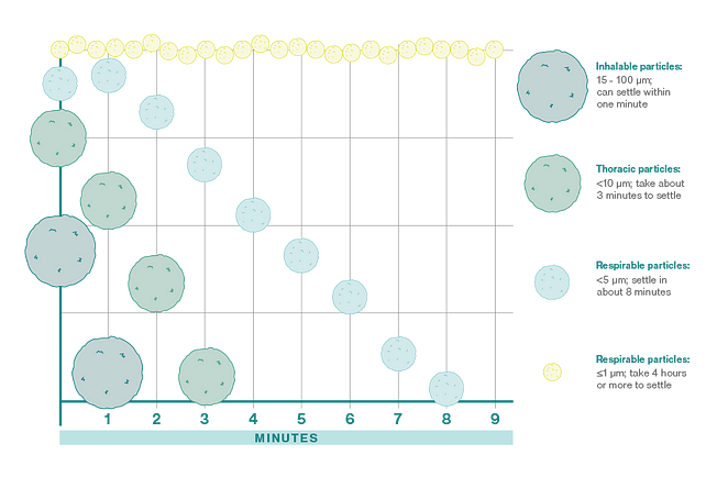 Graph showing the time scale that airborne particles need to settle