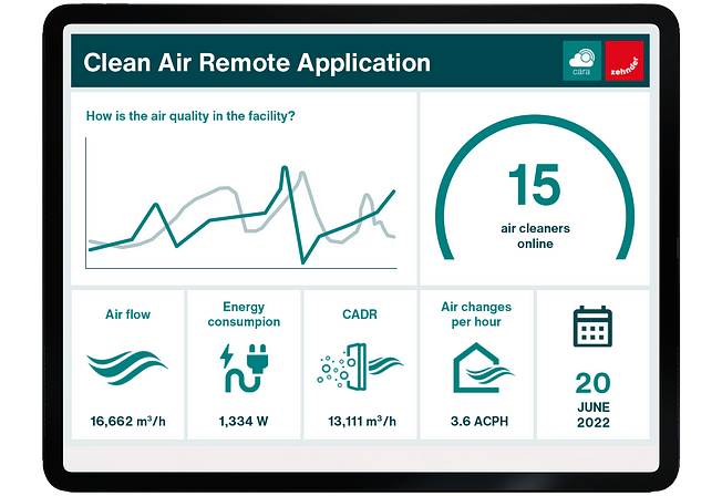 CARA's dashboard, which displays real-time data on air quality, number of industrial air purifiers, air flow, energy consumption and CADR.