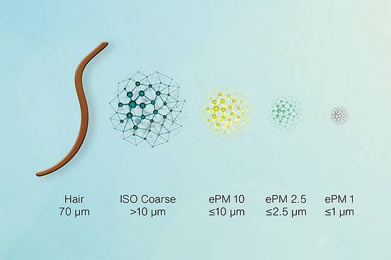 Illustration of the different types of particulate matter in different sizes.